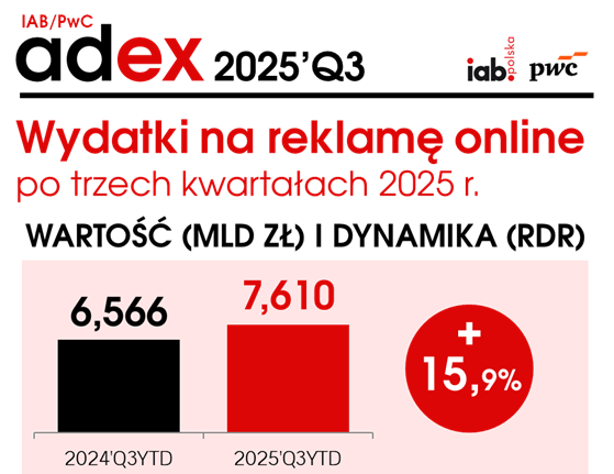 Dynamiczny wzrost polskiego rynku reklamy online: Raport IAB/PwC AdEx po III kwartale 2025 r.