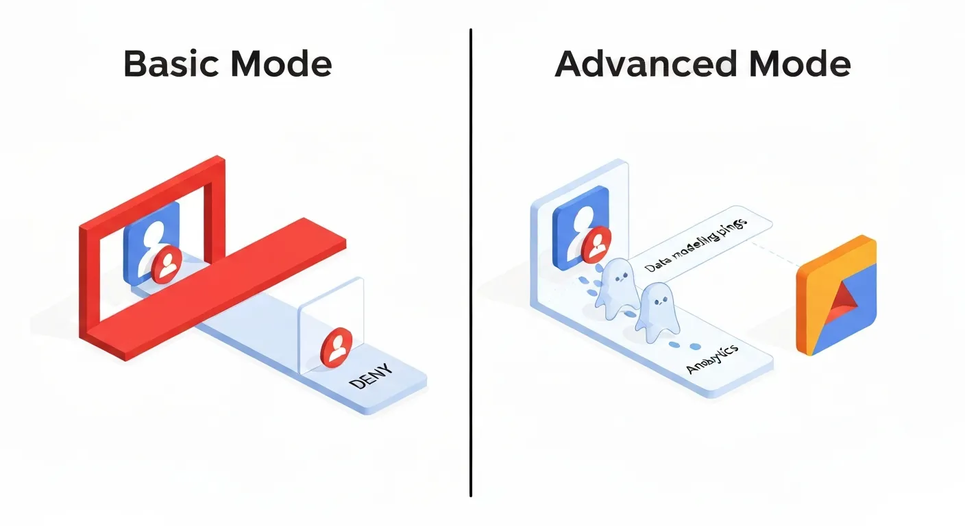 A comparative diagram explaining the difference between Basic and Advanced Consent Mode. The 'Basic' side shows a data pipeline completely blocked on user refusal, while the 'Advanced' side shows a smaller stream of anonymized data still flowing, enabling data modeling.