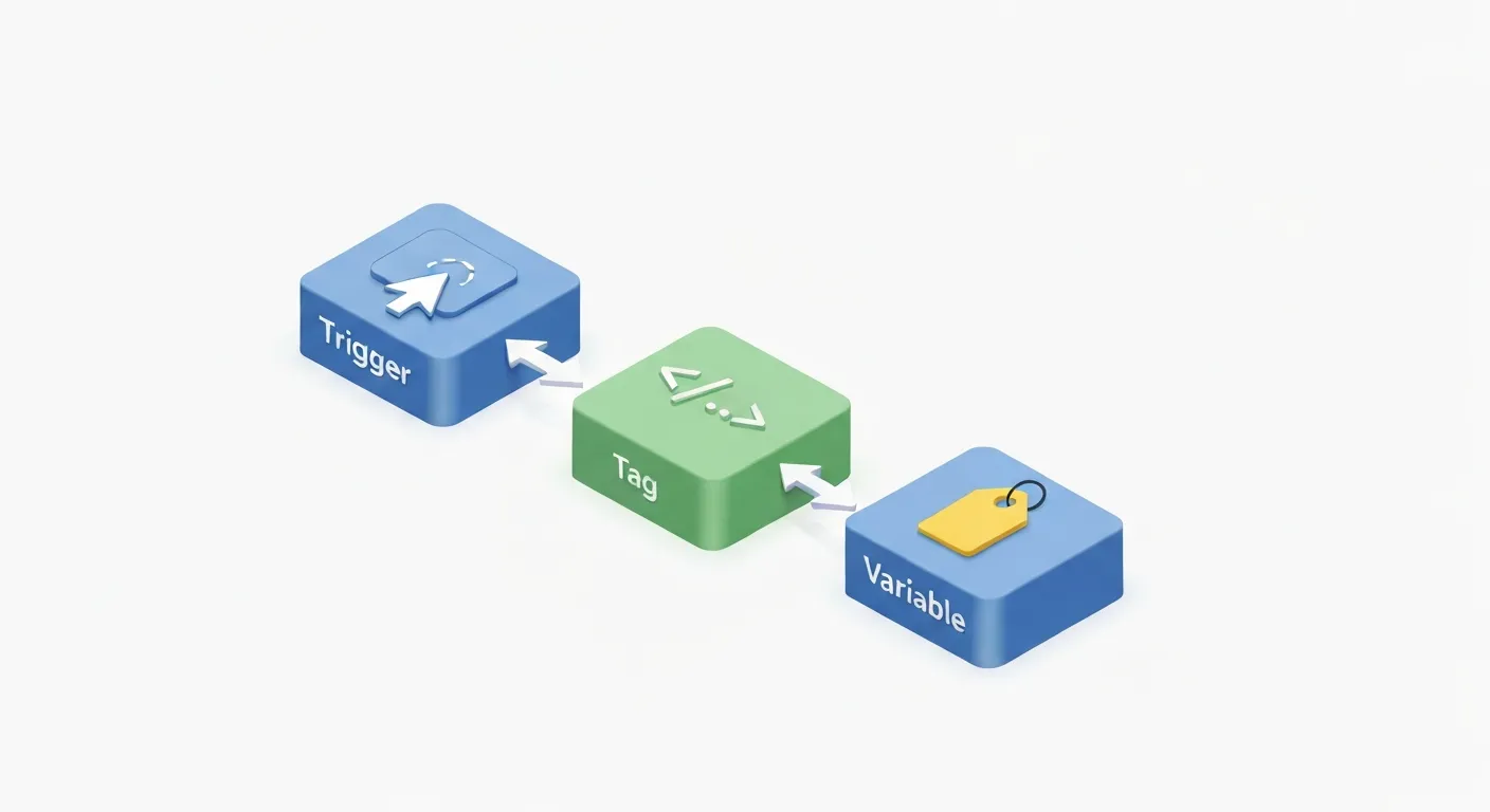 Diagram koncepcyjny w 3D wyjaśniający działanie Google Tag Managera. Po lewej stronie ikona 'Trigger' (błyskawica symbolizująca kliknięcie), która aktywuje środkową ikonę 'Tag' (fragment kodu). Ikona 'Variable' (etykieta z danymi) dostarcza informacje do 'Taga'. Strzałki wyraźnie pokazują logiczny przepływ od Reguły do Taga, z wykorzystaniem Zmiennej.