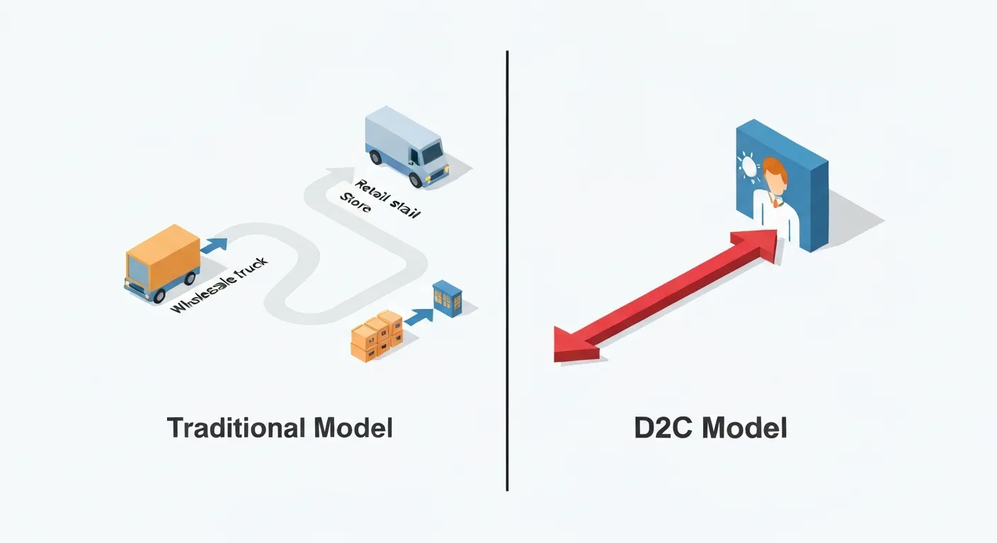 Wykres izometryczny porównujący tradycyjny model sprzedaży B2B2C z modelem D2C. Po lewej stronie skomplikowana ścieżka od fabryki przez hurtownika i detalistę do klienta. Po prawej prosta, bezpośrednia linia od fabryki do klienta, ilustrująca zalety D2C.