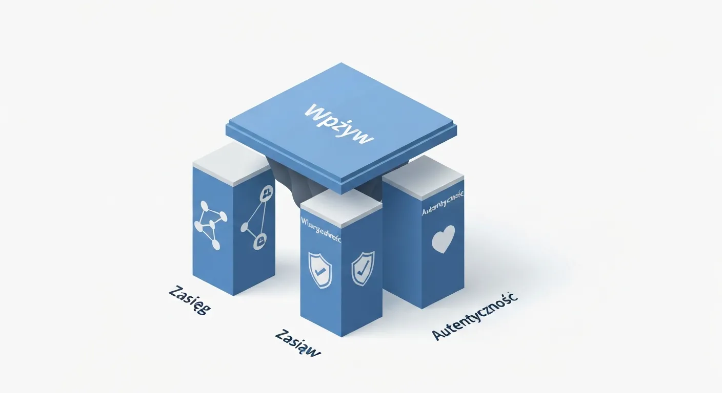 An isometric business illustration depicting the three core pillars of an influencer: Reach, Credibility, and Authenticity. Each concept is represented by a solid, distinct pillar supporting a central platform labeled 'Influence'.