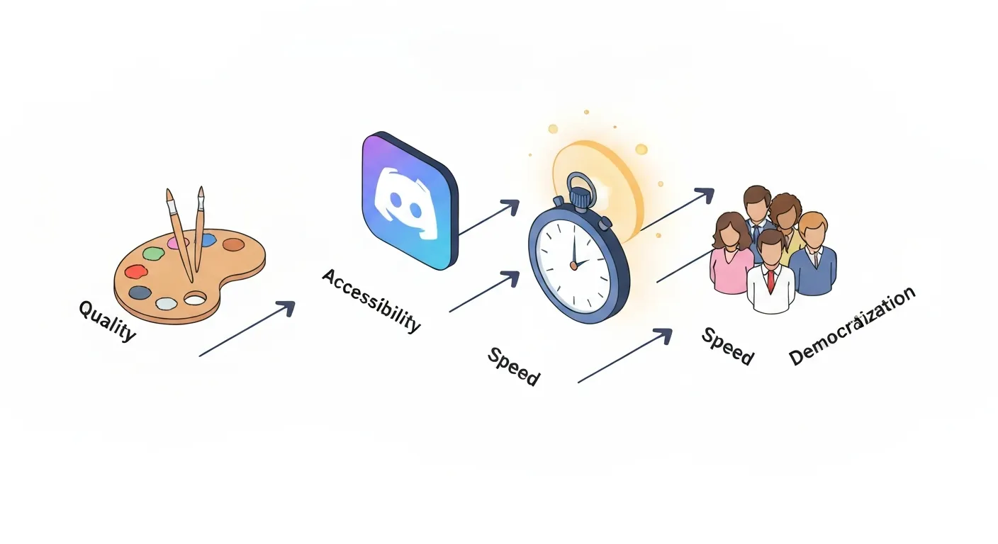 An isometric diagram illustrating the revolutionary aspects of Midjourney: aesthetic quality, accessibility via Discord, speed of iteration, and breaking the barrier to entry for creators.