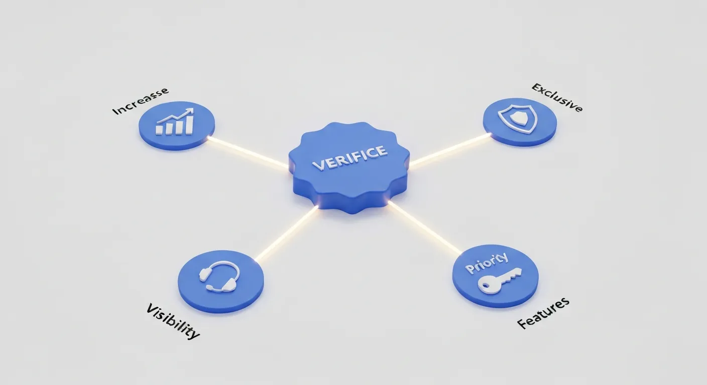 Nowoczesny schemat przedstawiający kluczowe korzyści płynące z posiadania znaczka weryfikacyjnego. W centrum znajduje się ikona niebieskiego znaczka, od której rozchodzą się linie do czterech innych ikon: wykresu wzrostu (zwiększona widoczność), tarczy (ochrona), słuchawek z mikrofonem (wsparcie techniczne) i klucza (ekskluzywne funkcje).